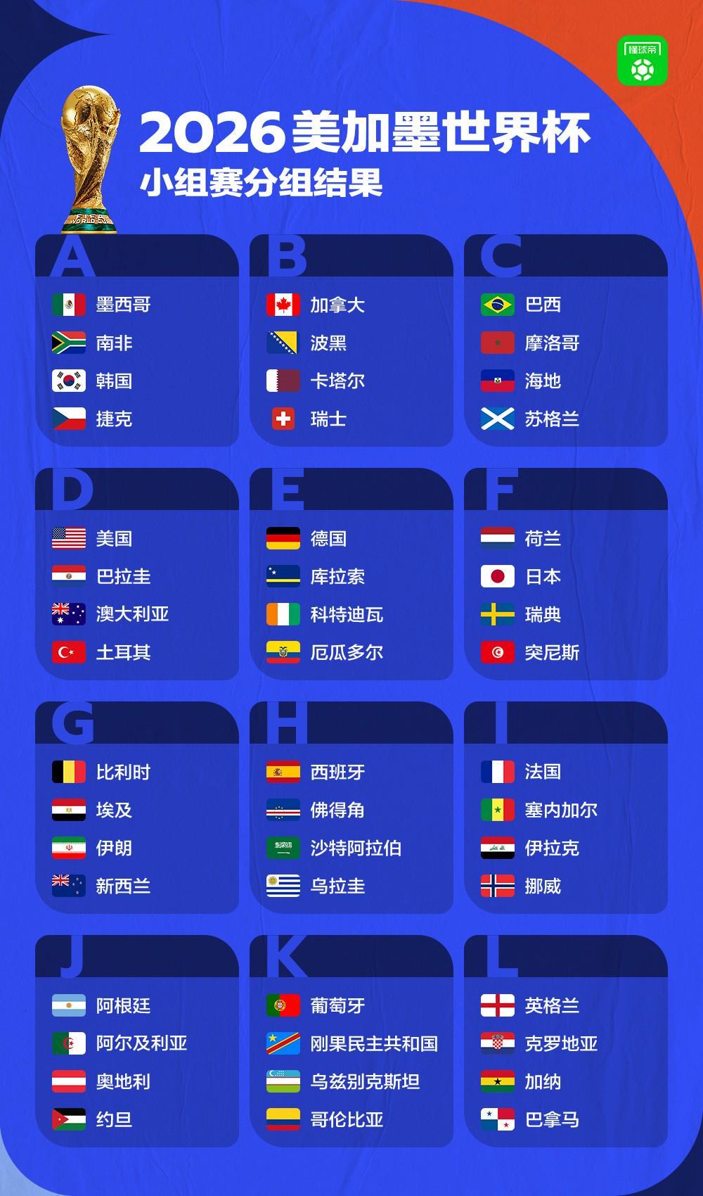九游娱乐官方入口-尘埃落定！2026美加墨世界杯决赛圈48支球队正式出炉